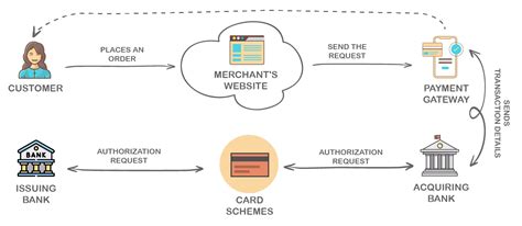 A Guide to Payment Gateway Architecture | UNIPaaS Blog