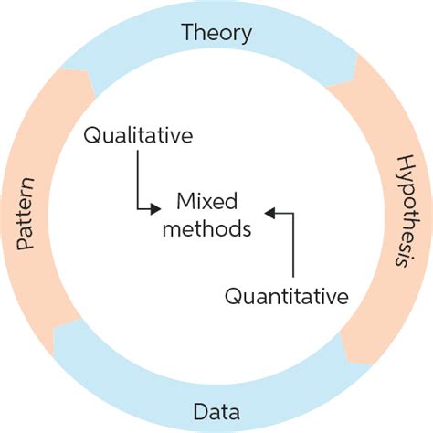 Mixed methods research | Chegg Writing