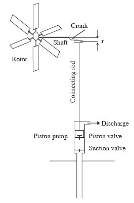 Wind Mill Powered Piston Pumps Design Equation and Calculator