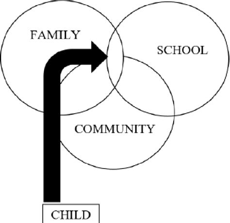 Figure 1 from Partnership to promote school governance and academic ...