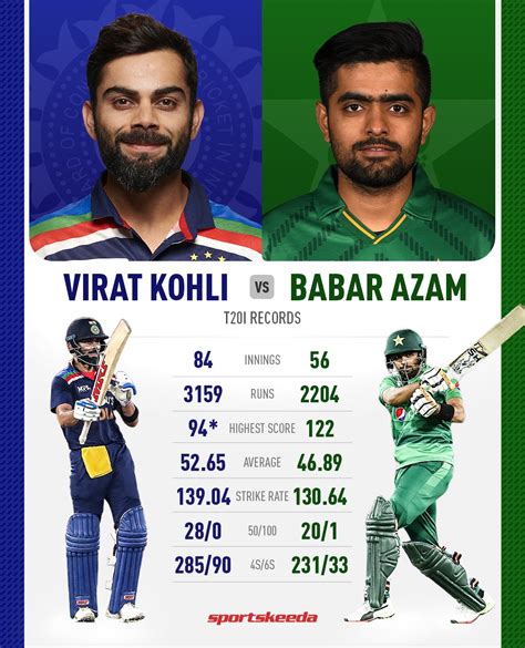 Sportskeeda on Twitter: "Here are the T20I stats of Virat Kohli and Babar Azam respectively 🙌 ...