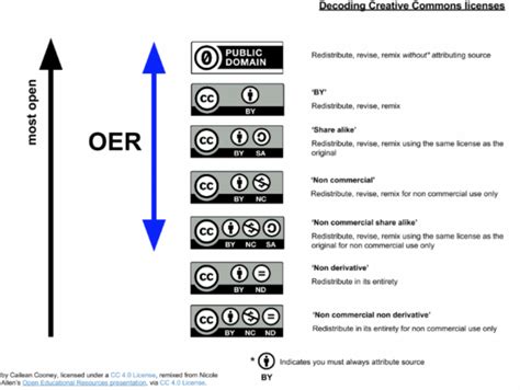 Copyright & Creative Commons licenses – Teach with Free & Open Educational Resources