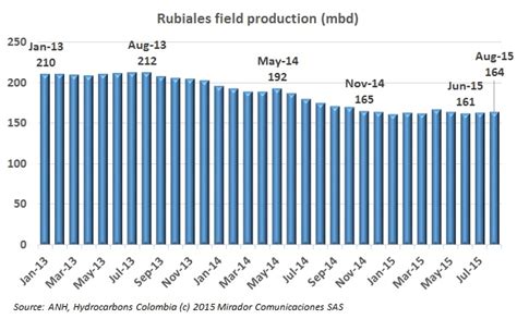 Ecopetrol will operate Rubiales « Hydrocarbons Colombia