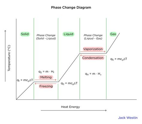 Phase Diagram Pressure And Temperature - Energy Changes In Chemical Reactions - MCAT Content