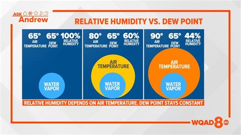 Humidity vs. dew point: What they actually mean for your forecast | wqad.com