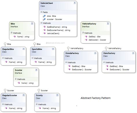 Abstract Factory Design Pattern - Rookie Nerd