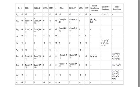 Solved: Web Link For Character Tables: Http://symmetry.jac... | Chegg.com