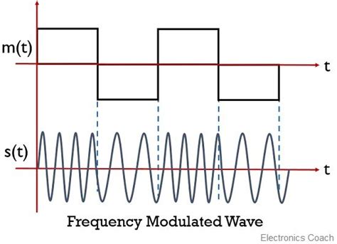 What is Phase Modulation? Definition, Theory, Mathematical Expression, Advantages and ...