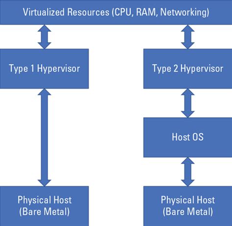 CCSP Exam and Virtualization - dummies