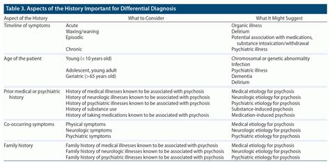 Diagnosis And Management Of Acute Psychosis, 60% OFF