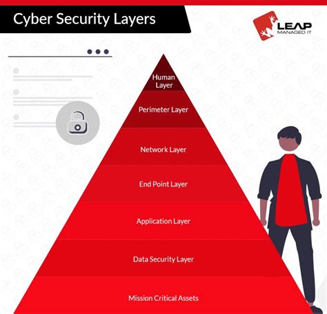 Cyber security layers cyber security threats complete guide leap ...