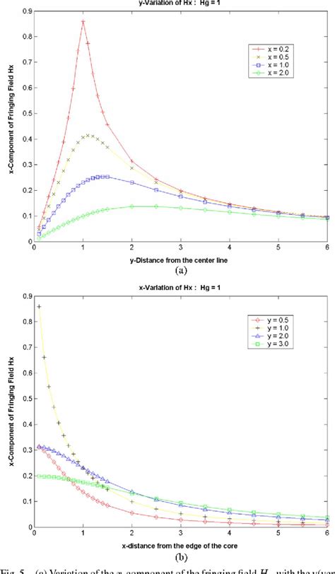 Figure 5 from Fringing Field Formulas and Winding Loss Due to an Air Gap | Semantic Scholar