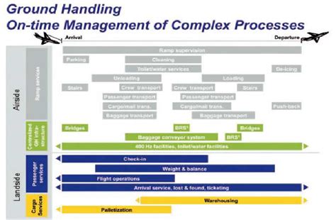 Ground Handling Activities | Download Scientific Diagram