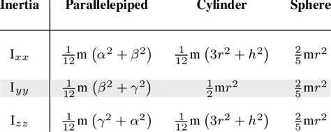 1 Principal moments of inertia of three different shapes with mass m ...