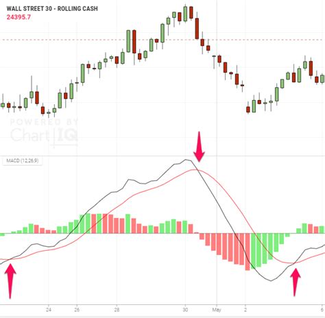 Using MACD (15) - My Trading Skills