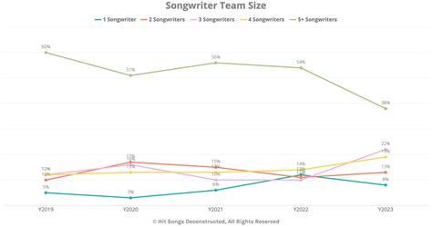 Country Ties With Pop as Top Genres on Hot 100's Top 10 Through Q3 2023