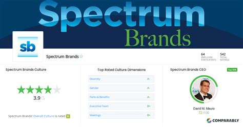 Spectrum Brands Culture | Comparably