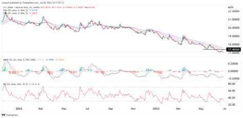 USD/MXN forecast: Mexican peso relentless bull run gains steam | Invezz