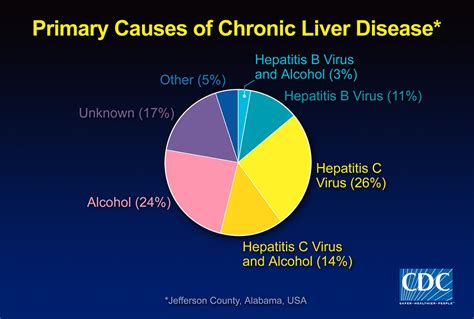 Public Domain Picture | Primary Causes of Chronic Liver Disease. | ID ...