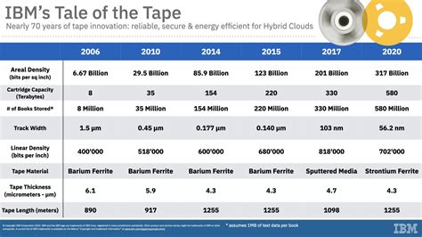 New Magnetic Tape Delivers a Record 580TB Storage Capacity