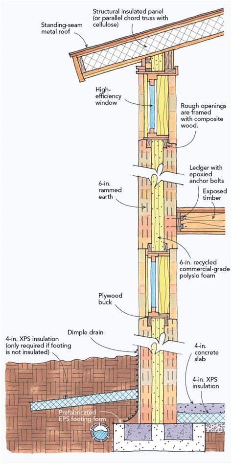 Rammed Earth: Creating a 500-Year House – Tacere