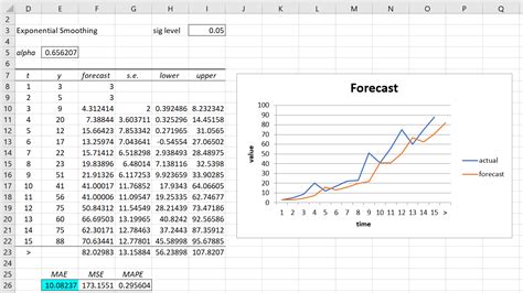 Exponential Smoothing Conf Int | Real Statistics Using Excel