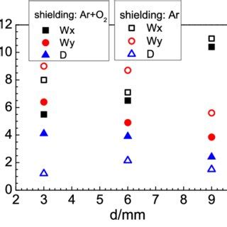 Variations of weld pool geometry with electrode separation. | Download Scientific Diagram