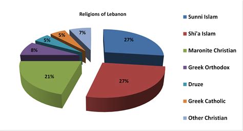 Religion: There are many different religions in Lebanon. The chart above shows each of the main ...