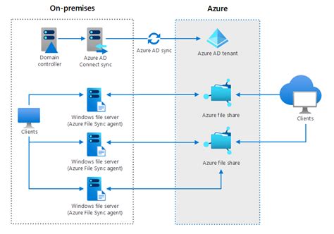 Replacing A File Server With A Cloud Solution at Lloyd Osborne blog