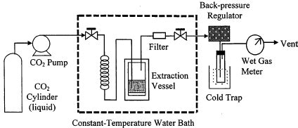 Schematic diagram of supercritical fluid extraction apparatus. | Download Scientific Diagram