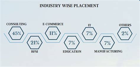 IIM Rohtak Placements 2022: Highest CTC offered INR 32 LPA; Average CTC ...