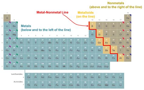 8.1.1.1: The metal-nonmetal-metalloid distinction and the metal-nonmetal "line" are useful for ...