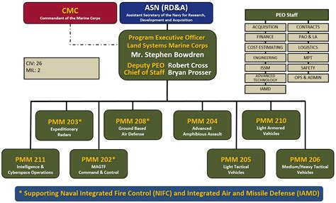 PEO Land Systems Organizational Chart