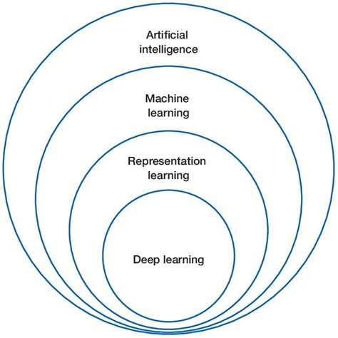 Ai Venn Diagram