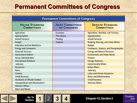 Types Of Committees Worksheet Answers - Committees In Congress ...