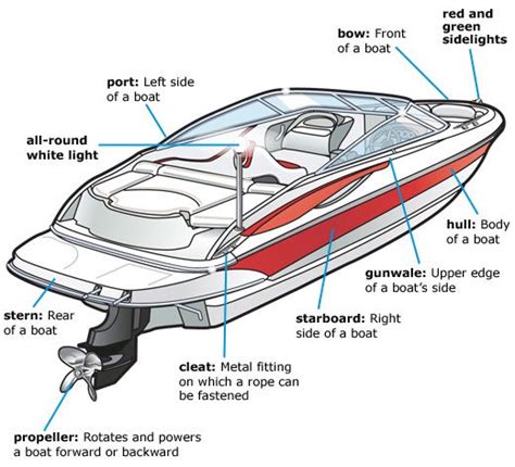 Know Your Boat | Carefree Boat Club