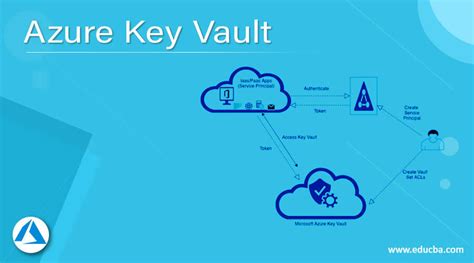 Azure Blob Storage Encryption Key Vault | Dandk Organizer