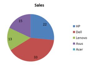 Pie Chart - Education Keeda