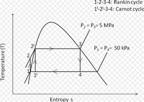 Difference Between Carnot Cycle And Rankine (With Diagram) - VIVA DIFFERENCES