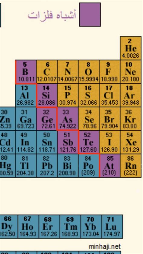 الفلزات واللافلزات في الجدول الدوري