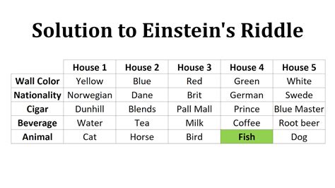 Einstein's Riddle (SOLUTION) | Puzzles | Math Easy Solutions