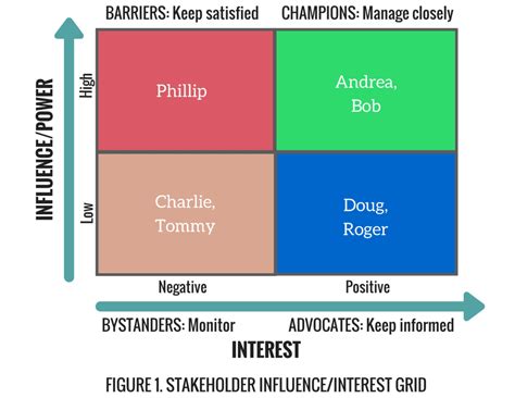 The Importance of Stakeholder Analysis in Project Management | RefineM