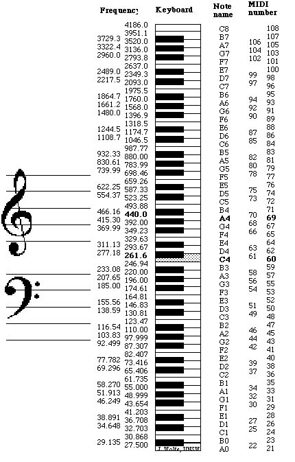 Frequency To Note Chart