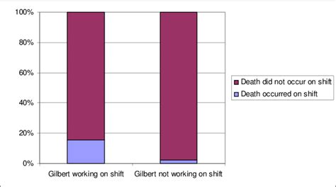 Results from Kristen Gilbert trial | Download Scientific Diagram