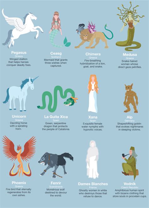 Mythical Creatures | American Infographic