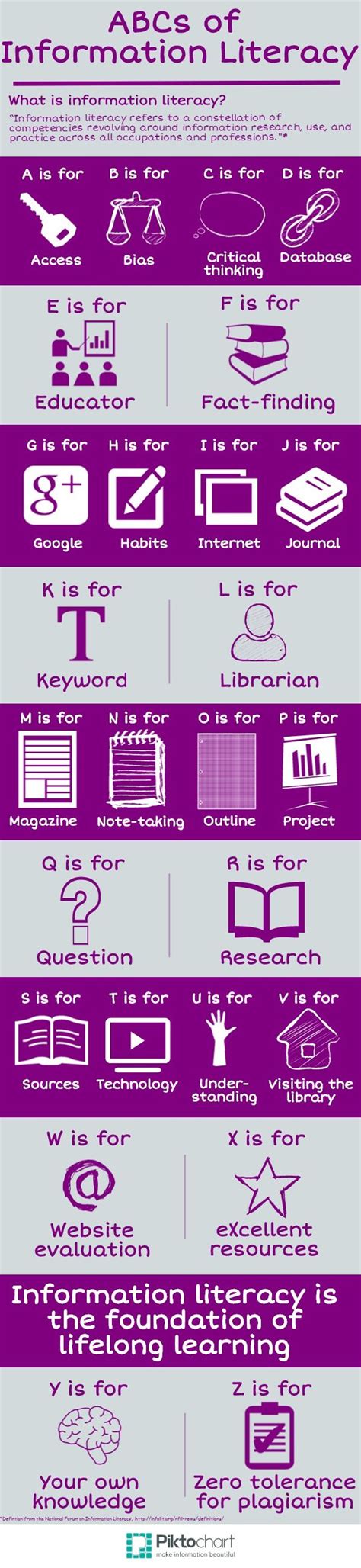 The ABCs of Information Literacy Infographic - e-Learning Infographics | Information literacy ...