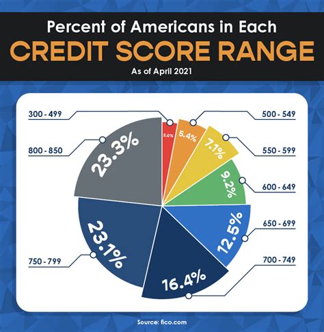 Average Credit Score In America - 2023 Credit Score Statistics