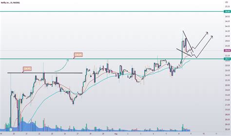 NFLX Stock Price and Chart — NASDAQ:NFLX — TradingView