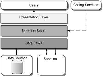 Application Architecture Guide - Chapter 9 - Layers and Tiers ...