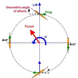 Design parameters of the cyclorotor. | Download Table